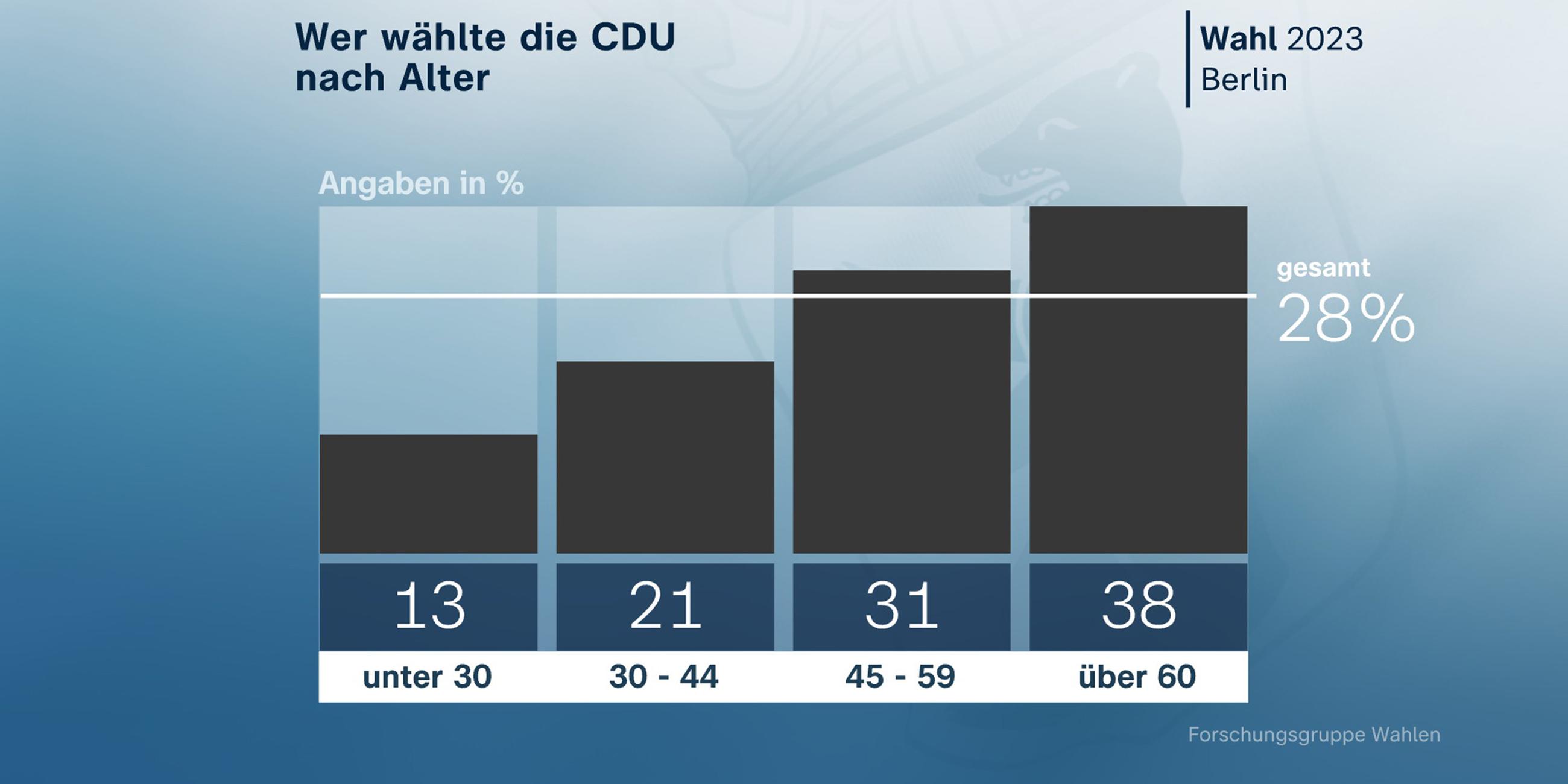 Wer wählte die CDU nach Alter