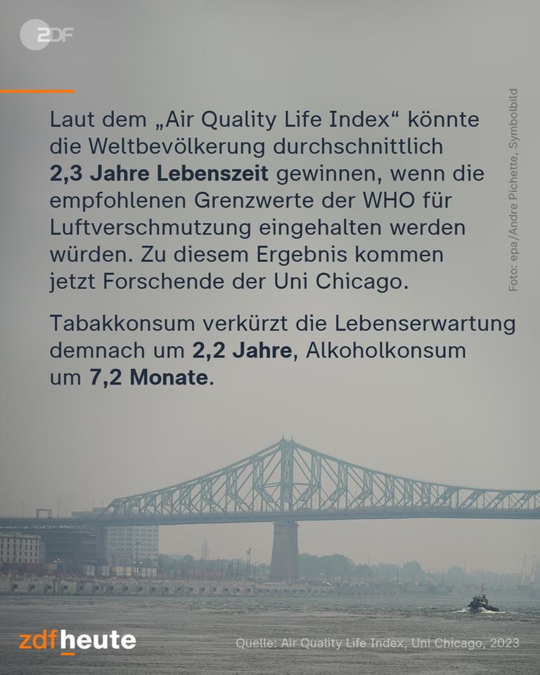 Laut dem "Air Quality Life Index" könnte die Weltbevölkerung 2,3 Lebensjahre gewinnen, wenn die empfohlenen Grenzwerte der WHO für Luftverschmutzung eingehalten werden würden.
