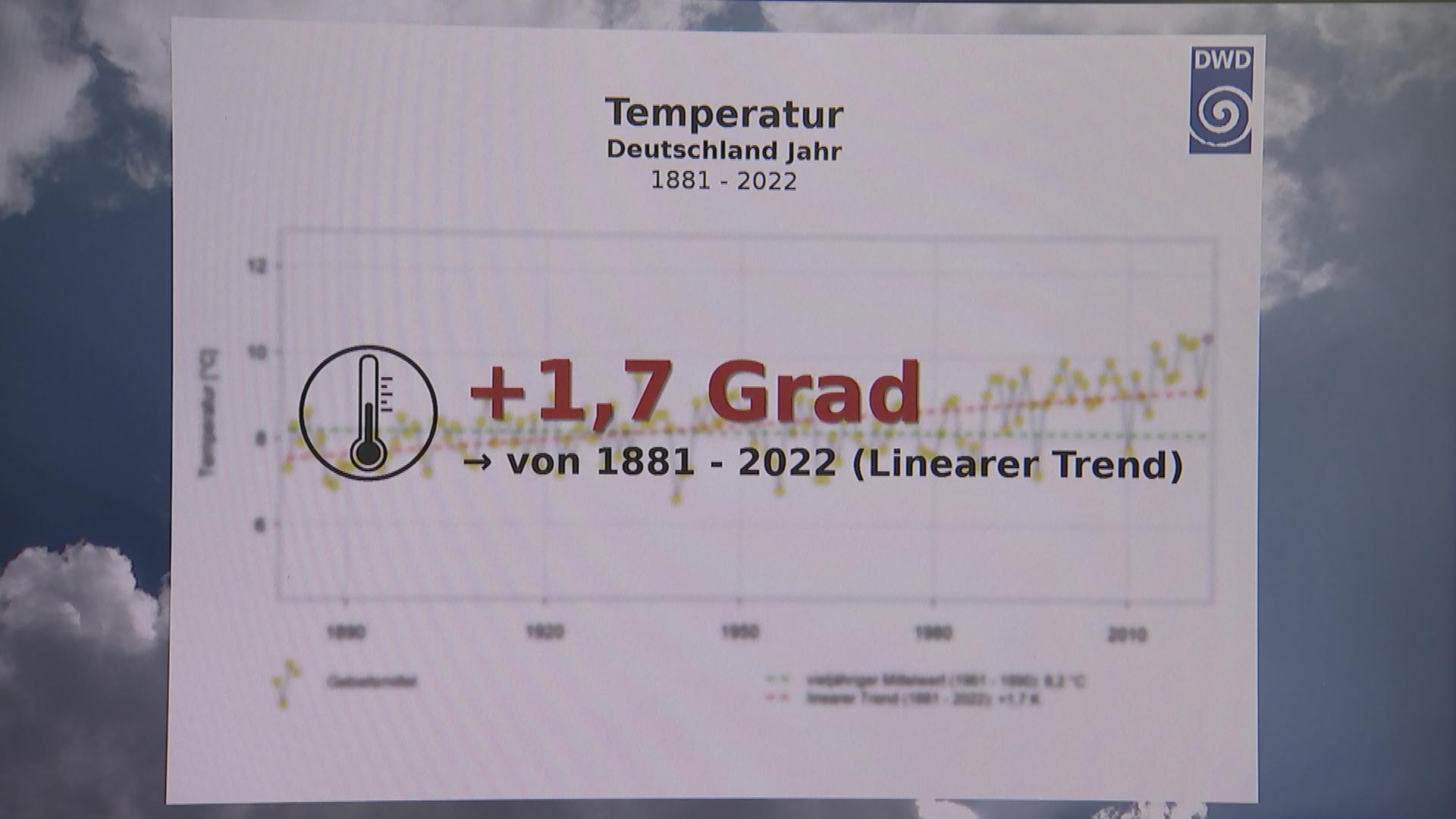 Temperaturübersicht von 1881-2022