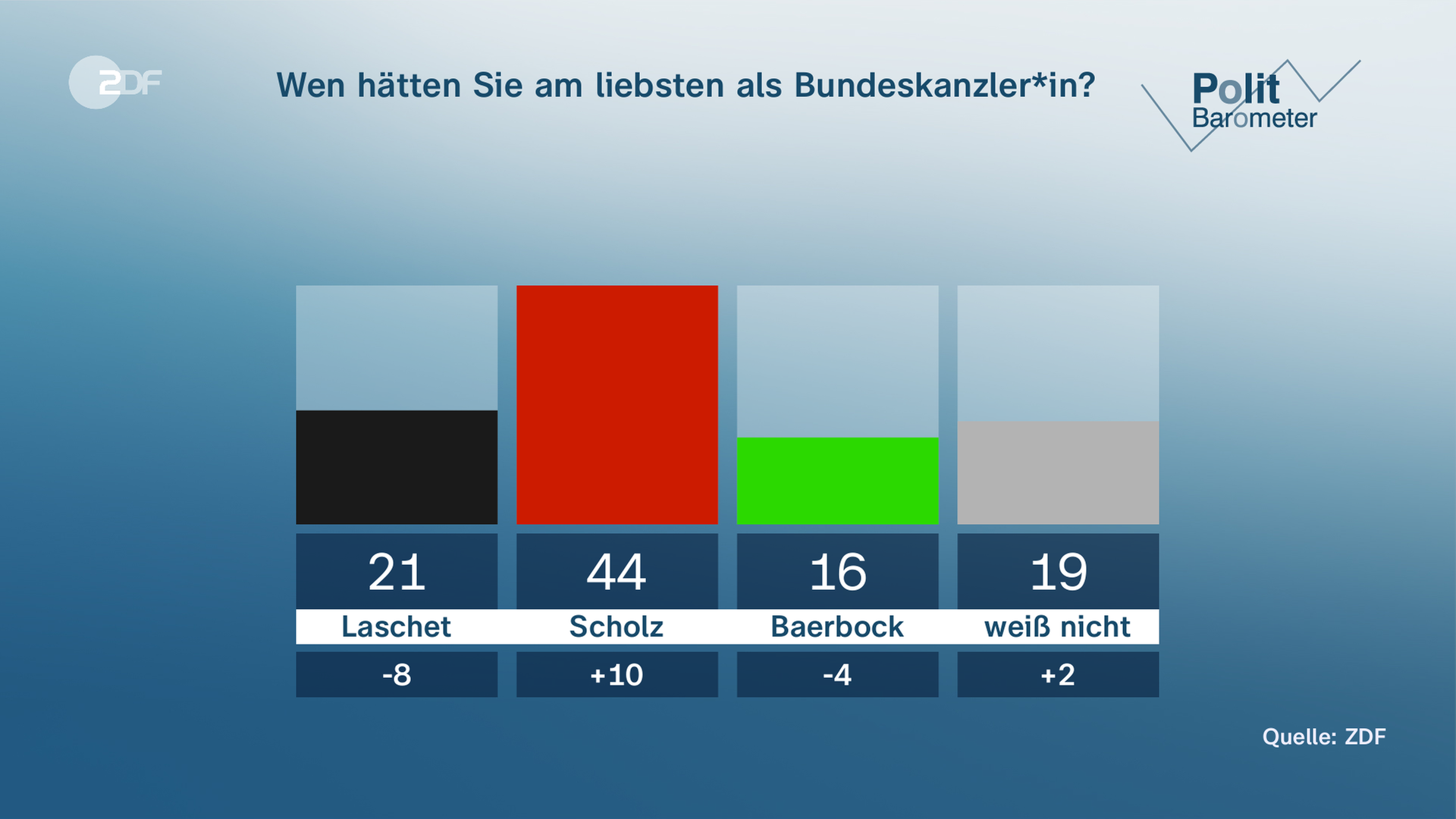 ZDF-Politbarometer Grafik vom 13.08.2021.