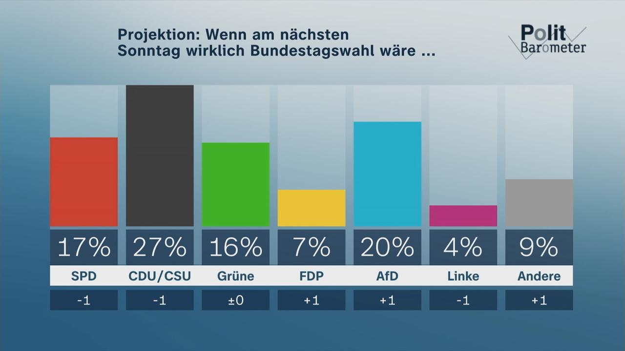 Aktuelles ZDF-Politbarometer