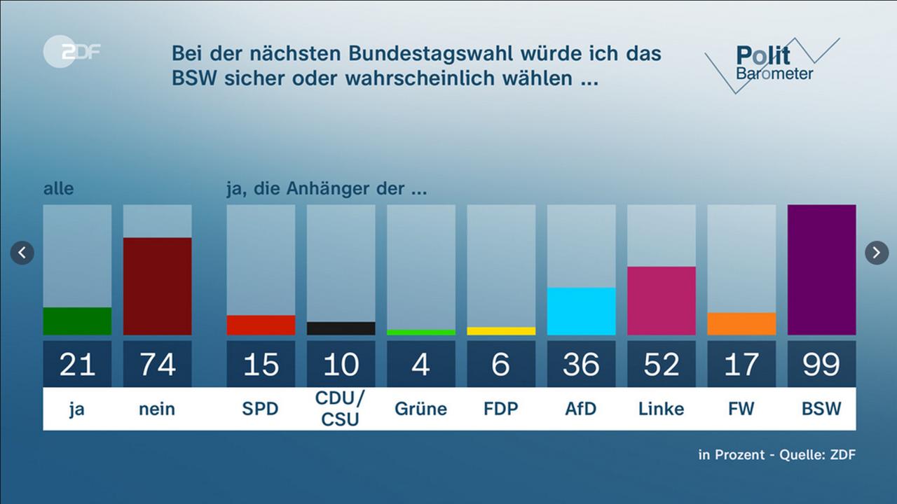 ZDF-Politbarometer zu Bündnis Sarah Wagenknecht