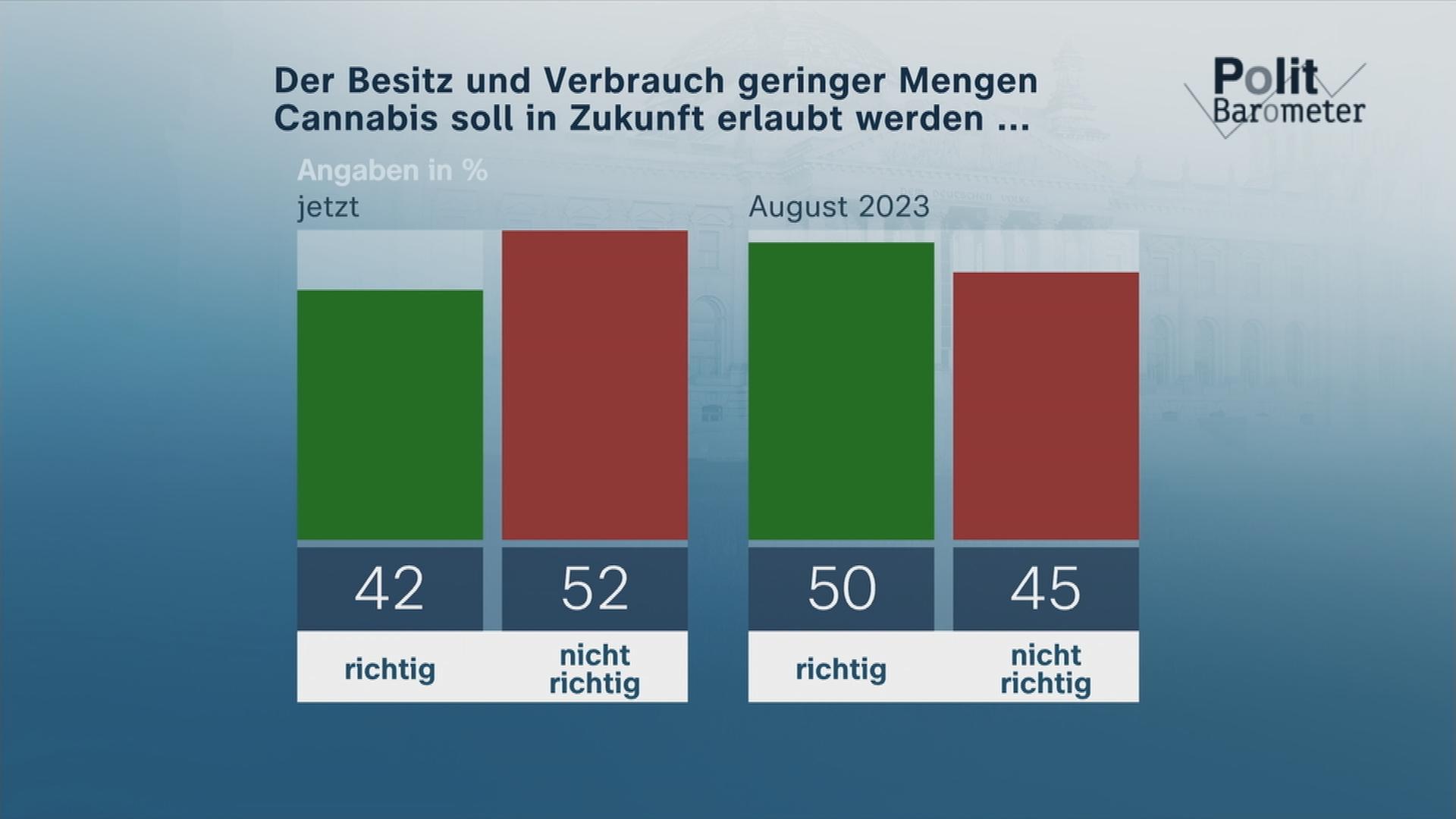 Das aktuelle ZDF-Politbarometer.