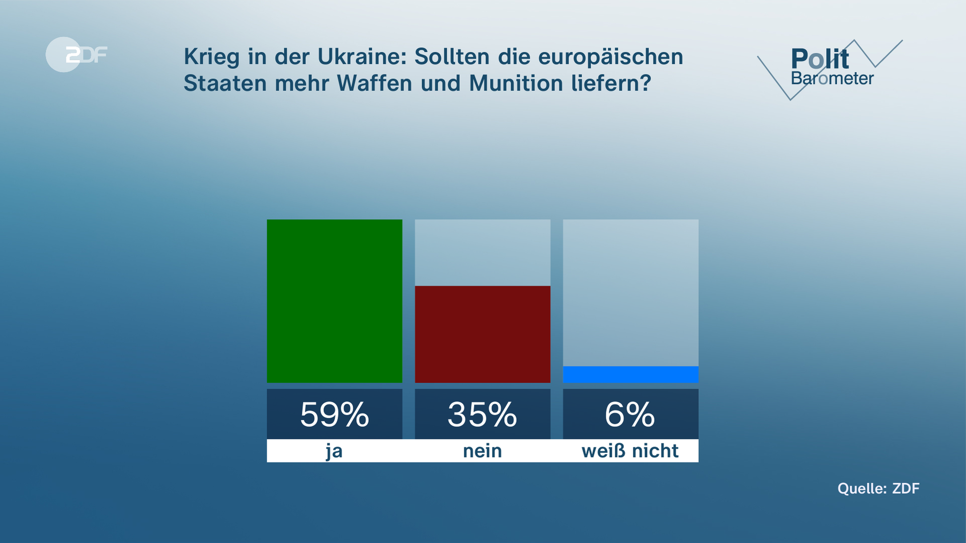 ZDF-Politbarometer Grafik zur Frage: Krieg in der Ukraine:  Sollten die europäischen Staaten mehr Waffen und Munition liefern?