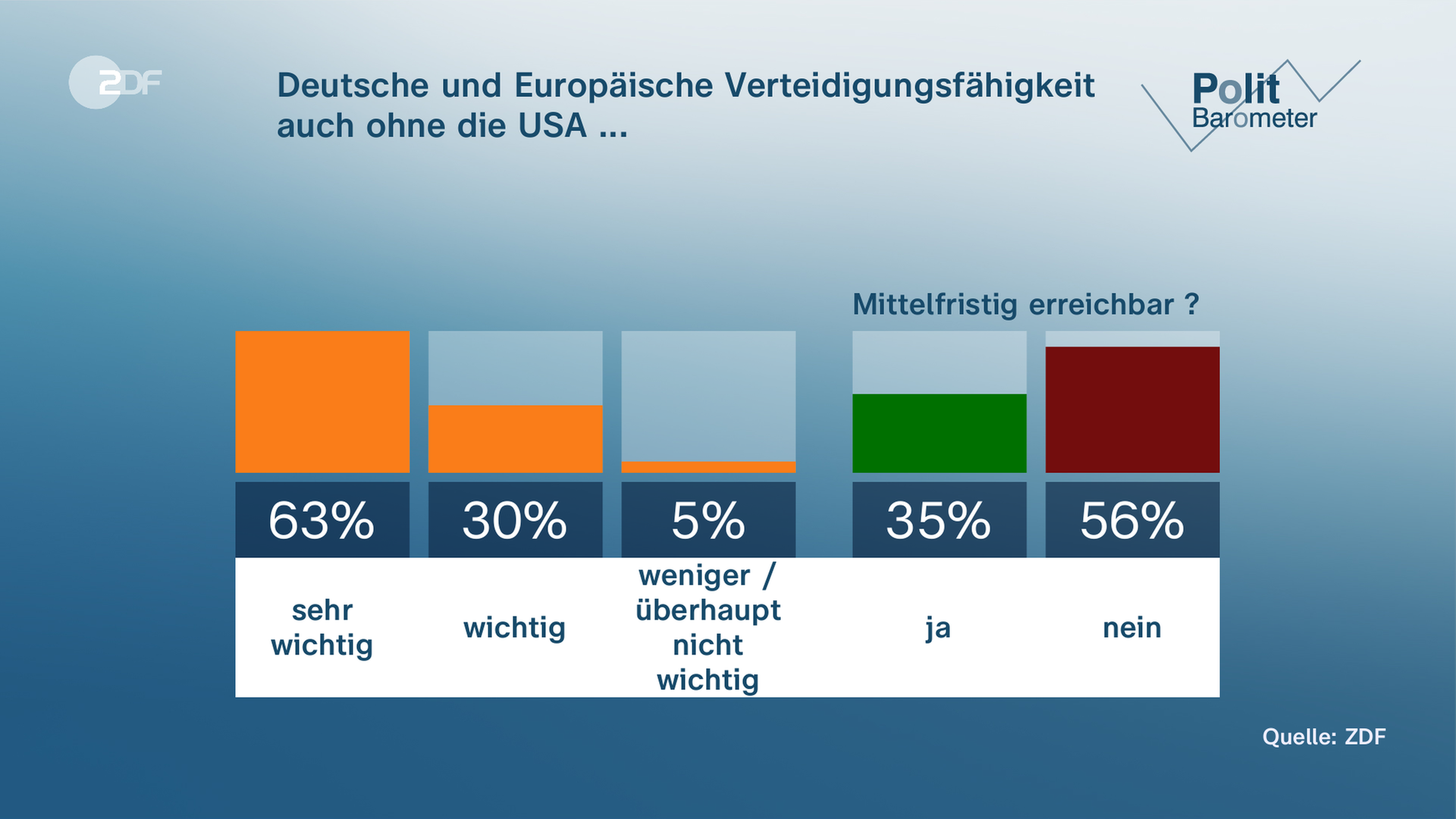 ZDF-Politbarometer Grafik zur Frage: Deutsche und Europäische Verteidigungsfähigkeit auch ohne die USA ...